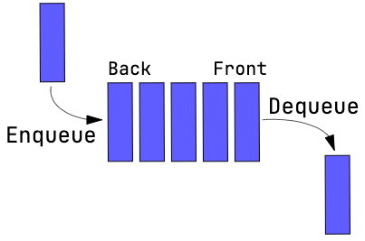 queue