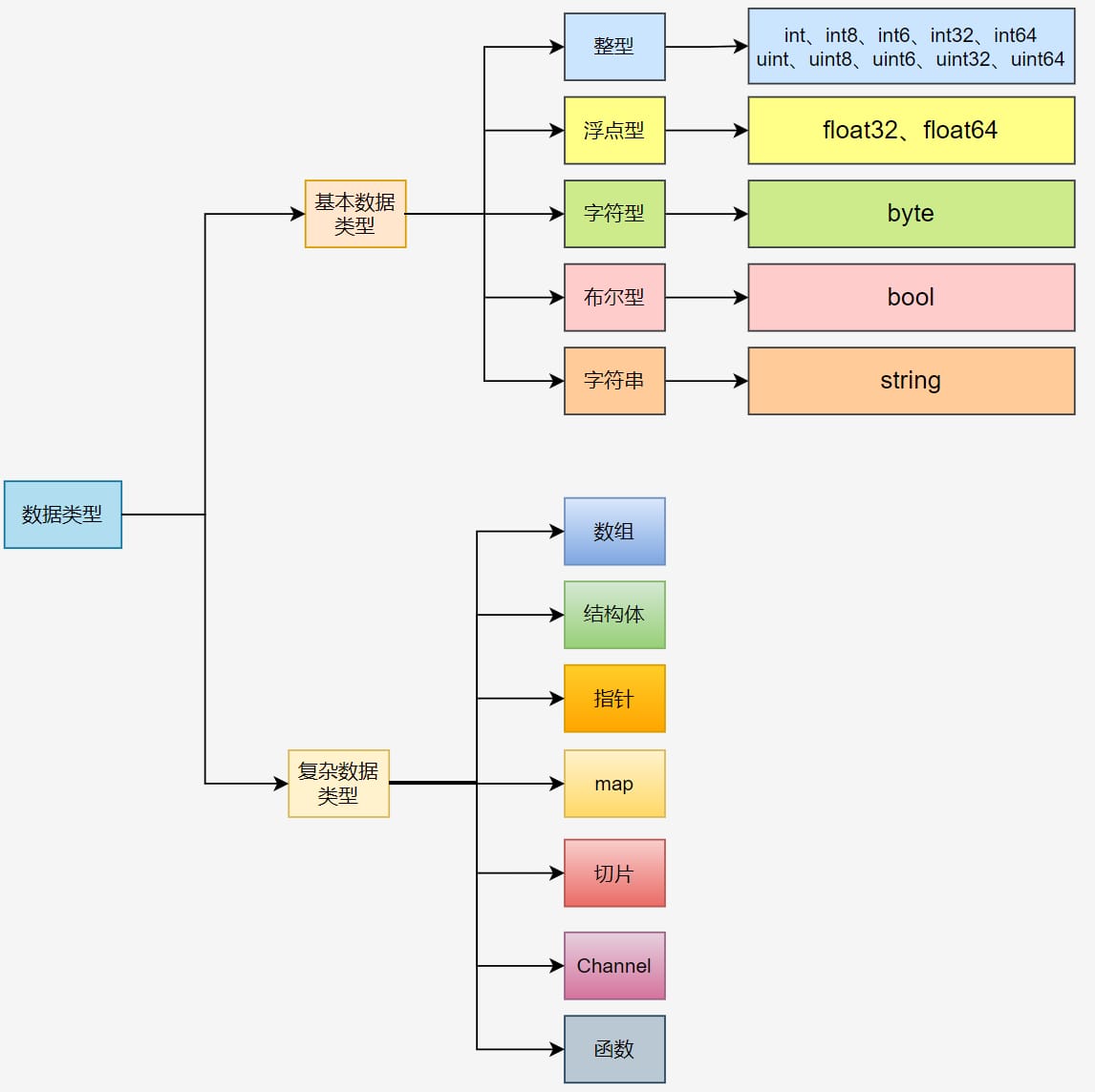go-data-type
